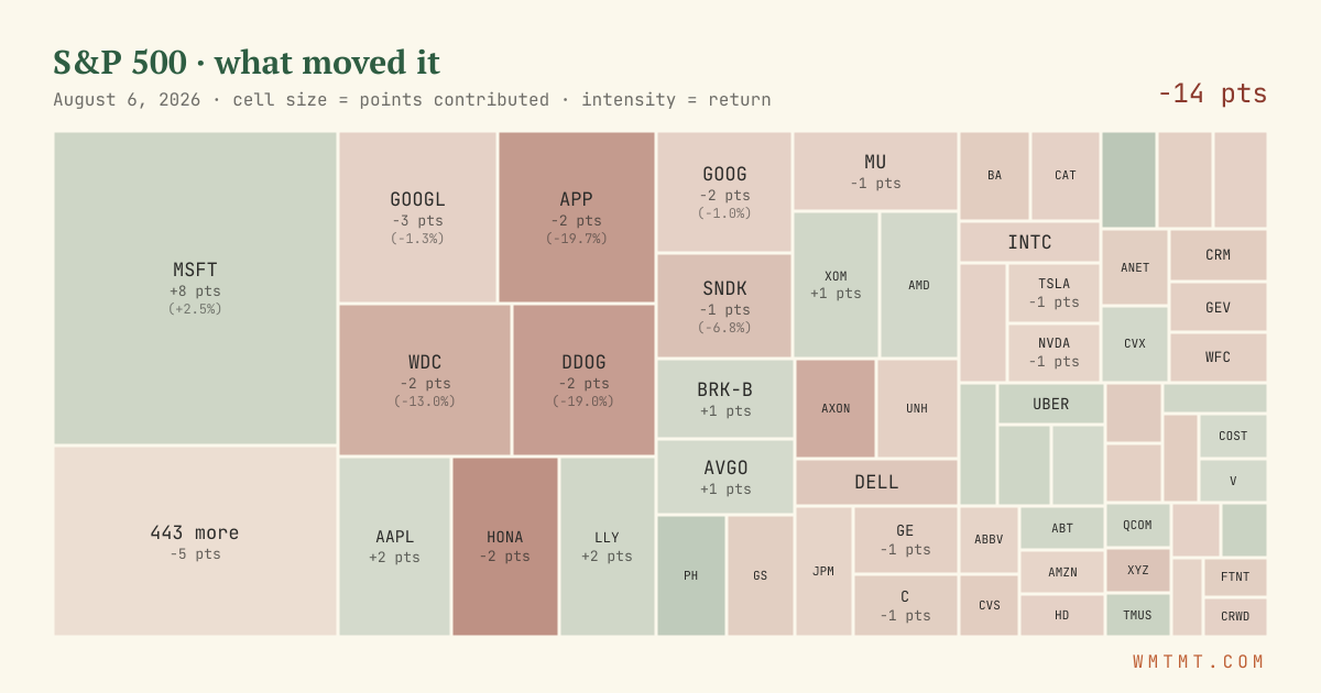 S&P 500 attribution map, cell size = points contributed