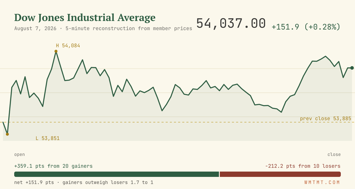 The Dow through the session
