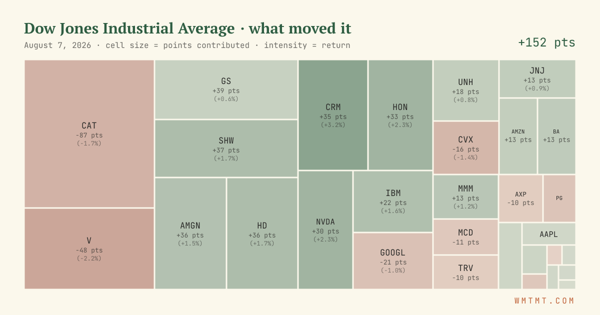 Dow attribution map, cell size = points contributed