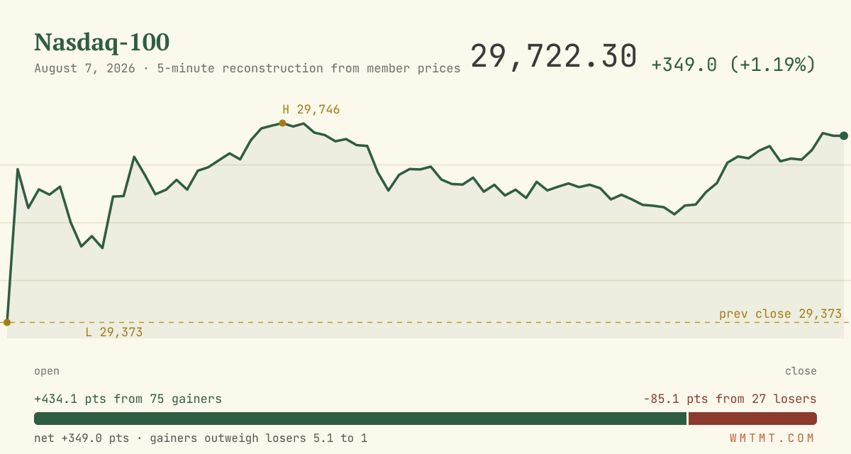 The Nasdaq 100 through the session