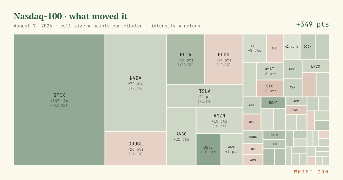 Nasdaq 100 attribution map, cell size = points contributed