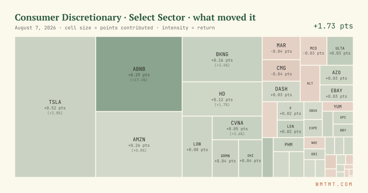 Consumer Discretionary: what moved it
