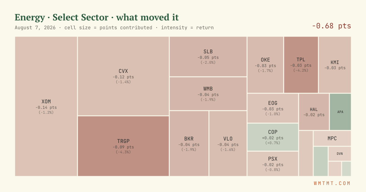 Energy: what moved it