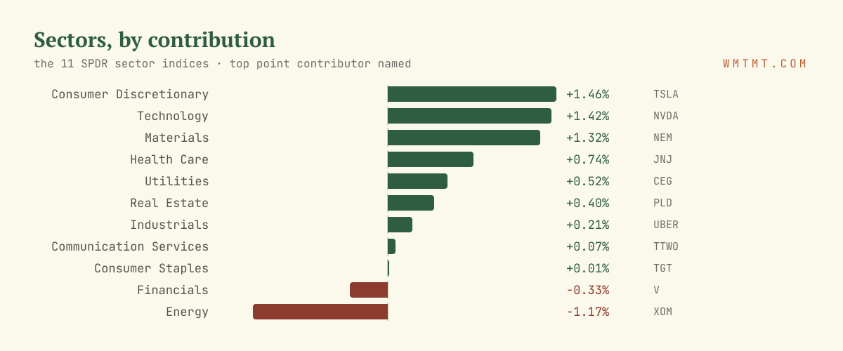 The 11 sectors by move, top contributor named