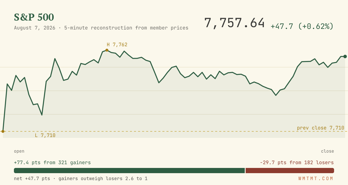 The S&P 500 through the session