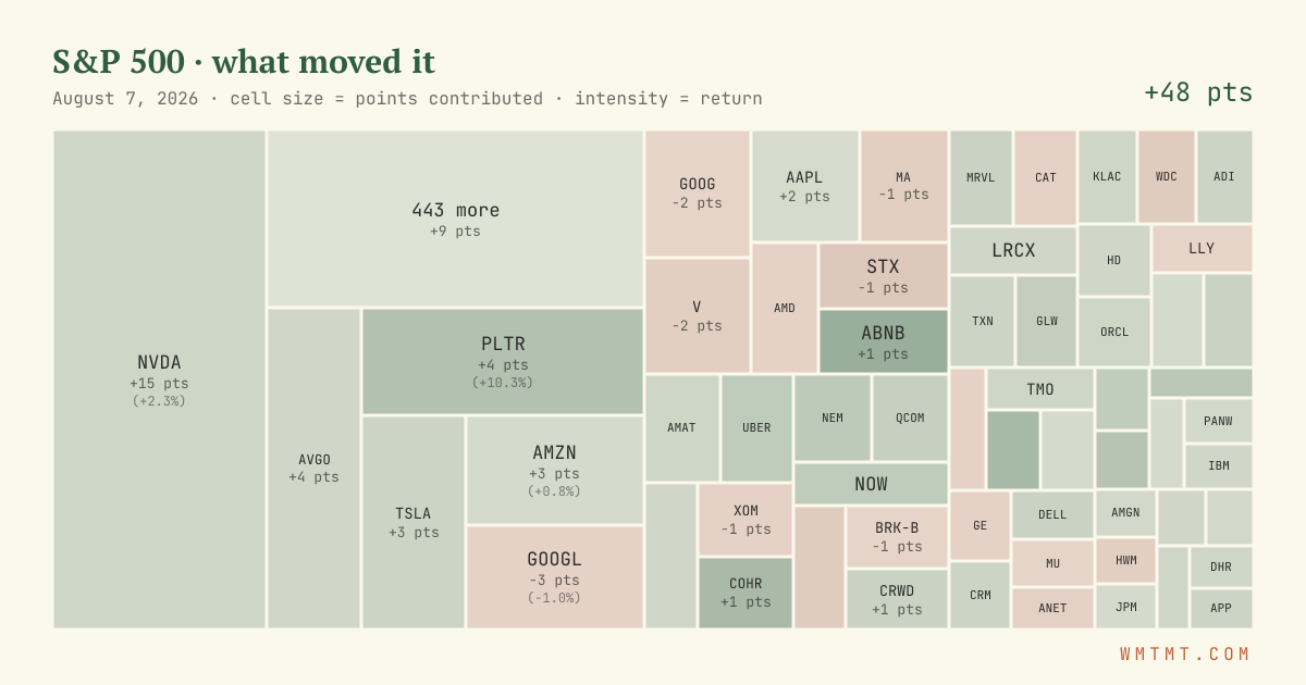 S&P 500 attribution map, cell size = points contributed
