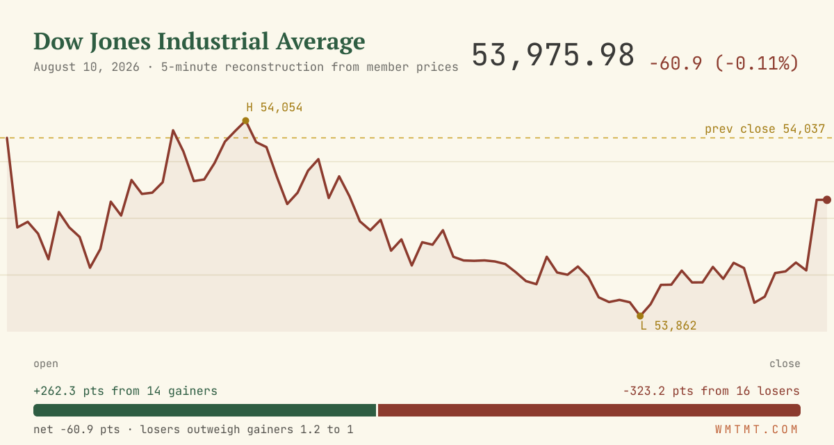 The Dow through the session