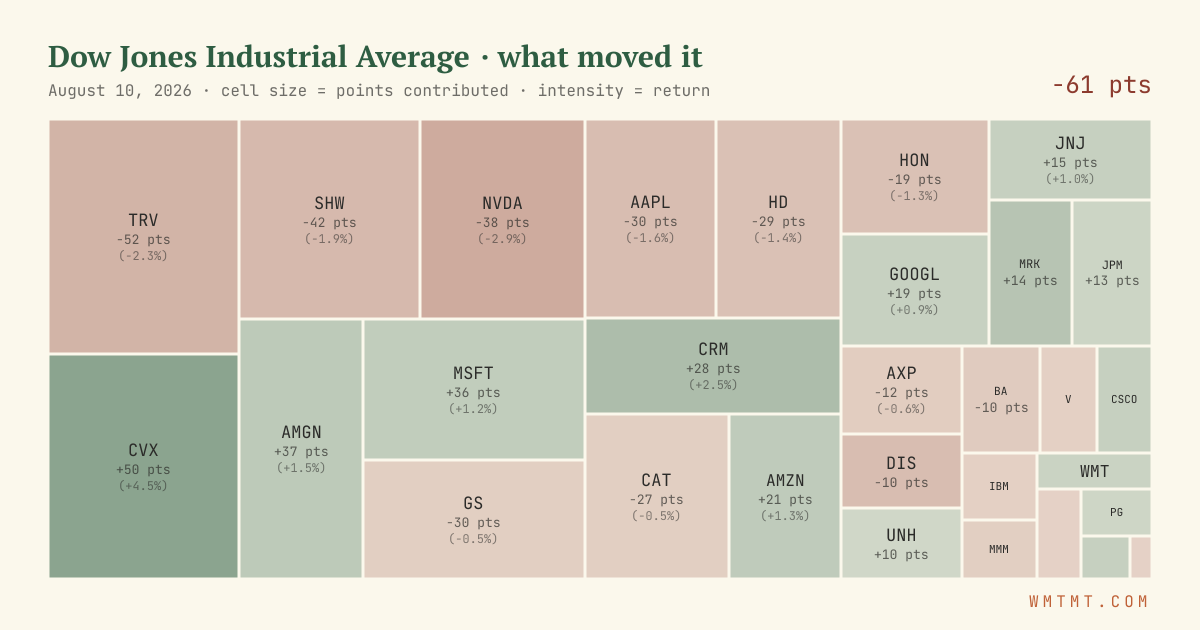 Dow attribution map, cell size = points contributed