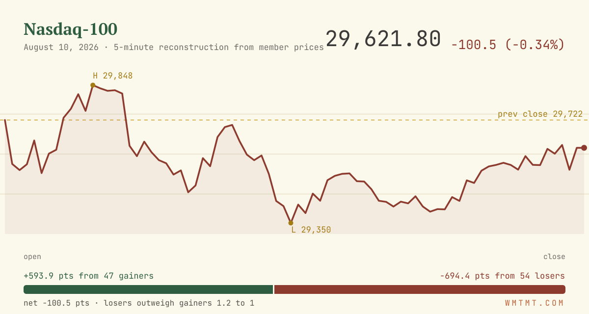 The Nasdaq 100 through the session