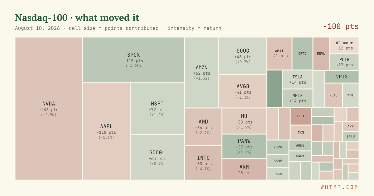 Nasdaq 100 attribution map, cell size = points contributed