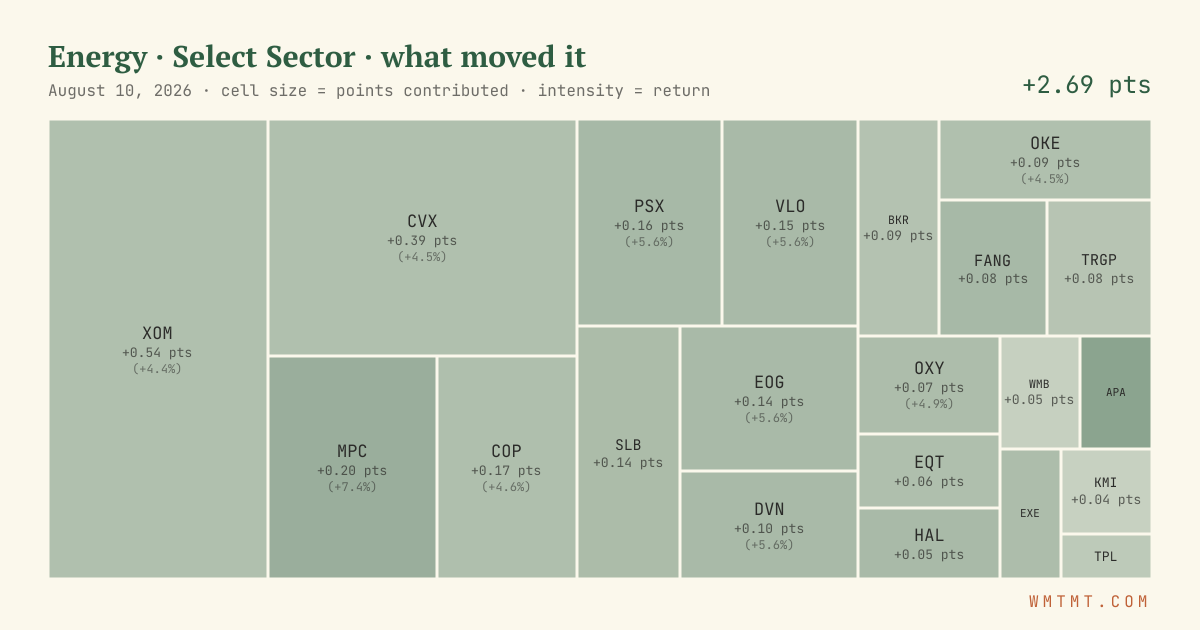 Energy: what moved it