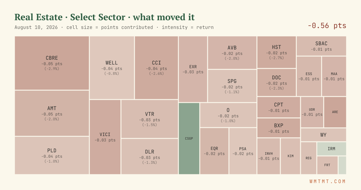 Real Estate: what moved it