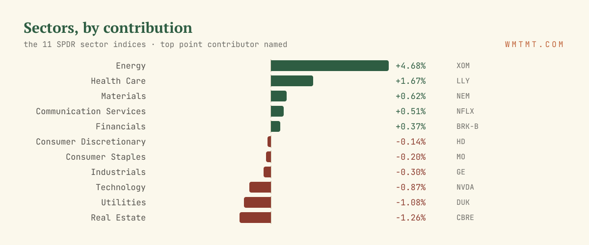 The 11 sectors by move, top contributor named