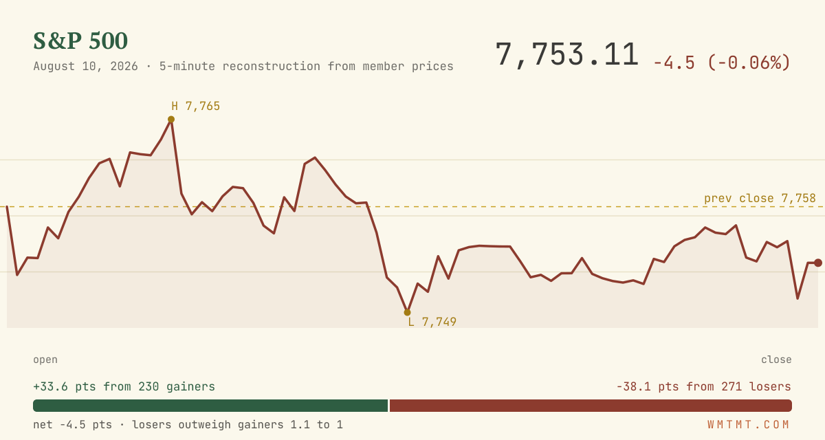 The S&P 500 through the session