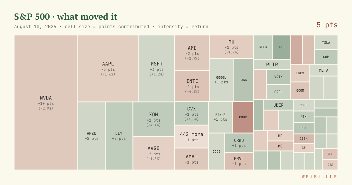 S&P 500 attribution map, cell size = points contributed