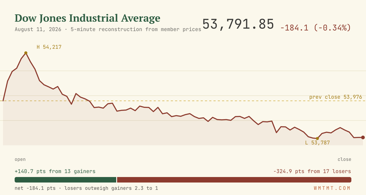 The Dow through the session