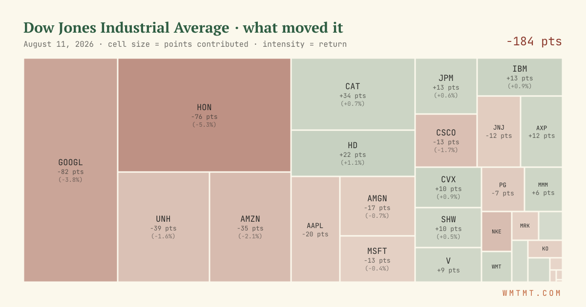 Dow attribution map, cell size = points contributed