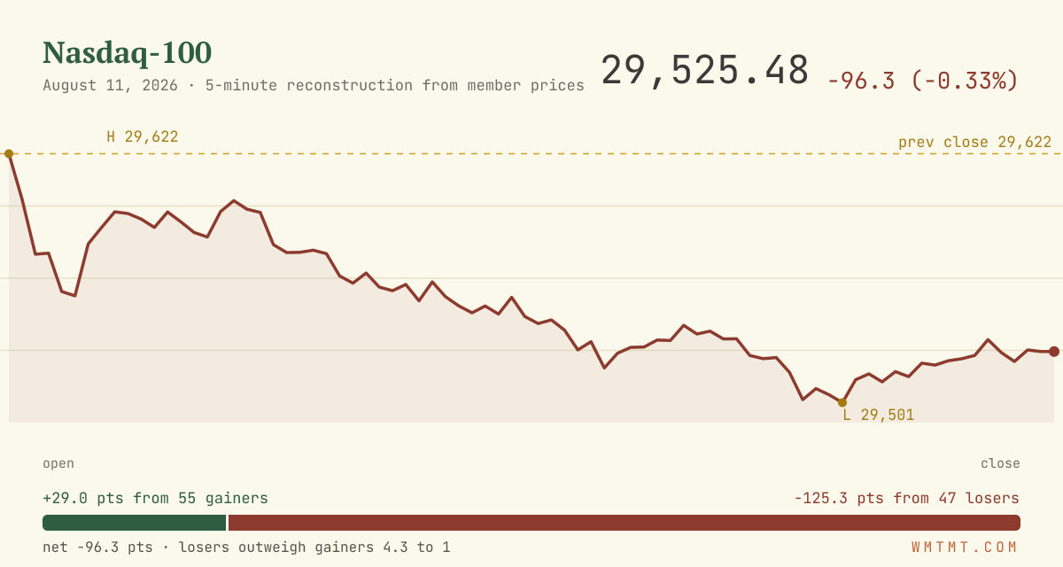 The Nasdaq 100 through the session