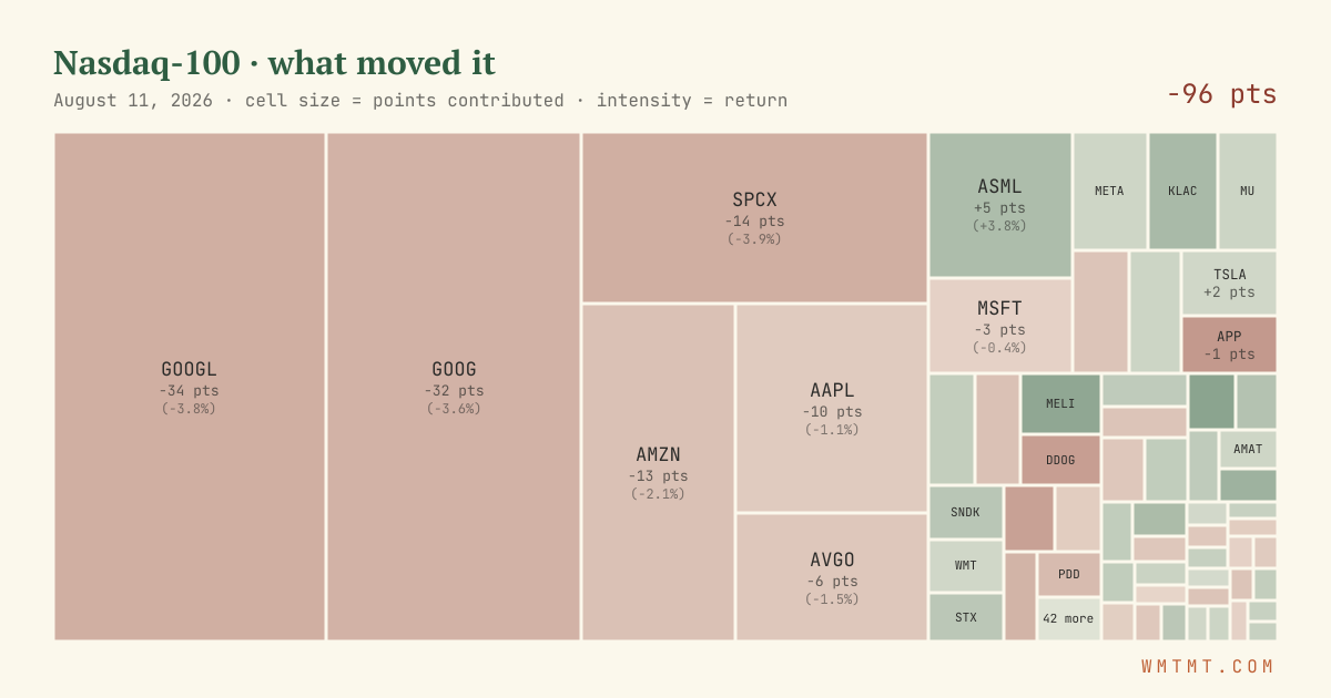 Nasdaq 100 attribution map, cell size = points contributed