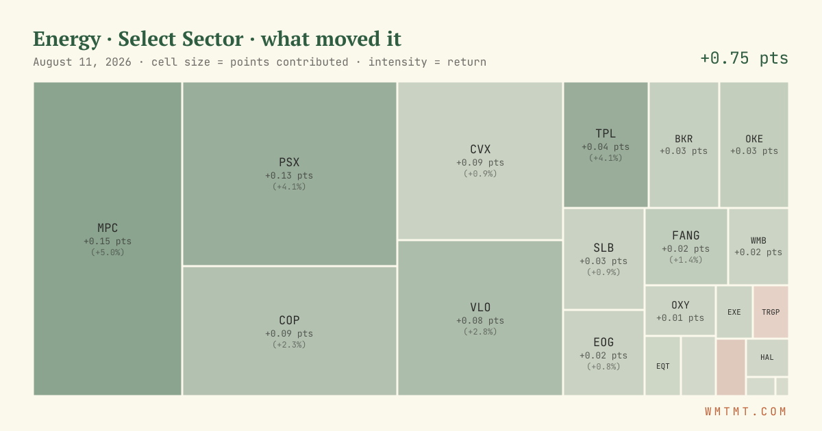 Energy: what moved it