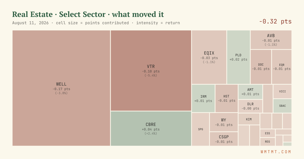 Real Estate: what moved it