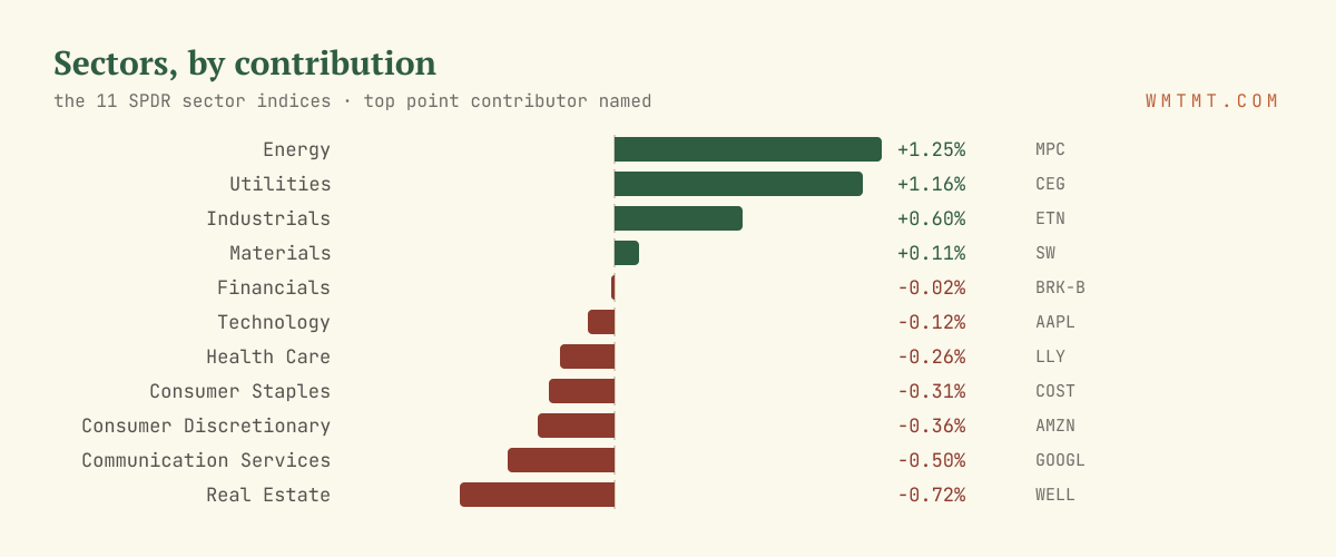 The 11 sectors by move, top contributor named