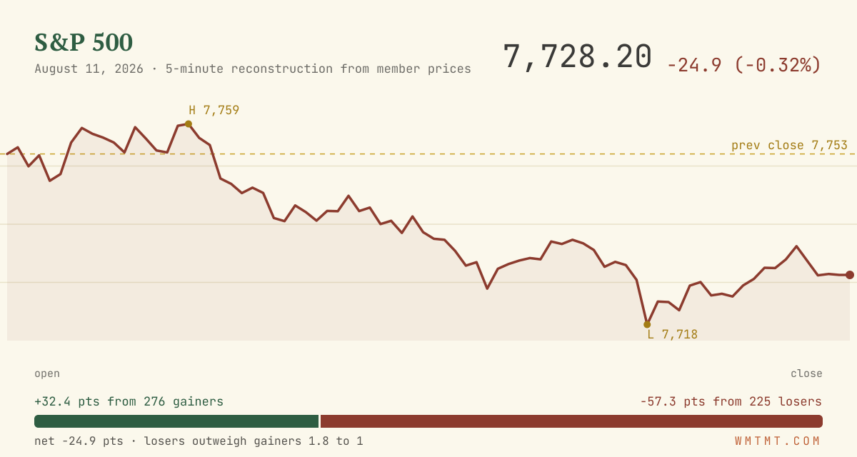 The S&P 500 through the session