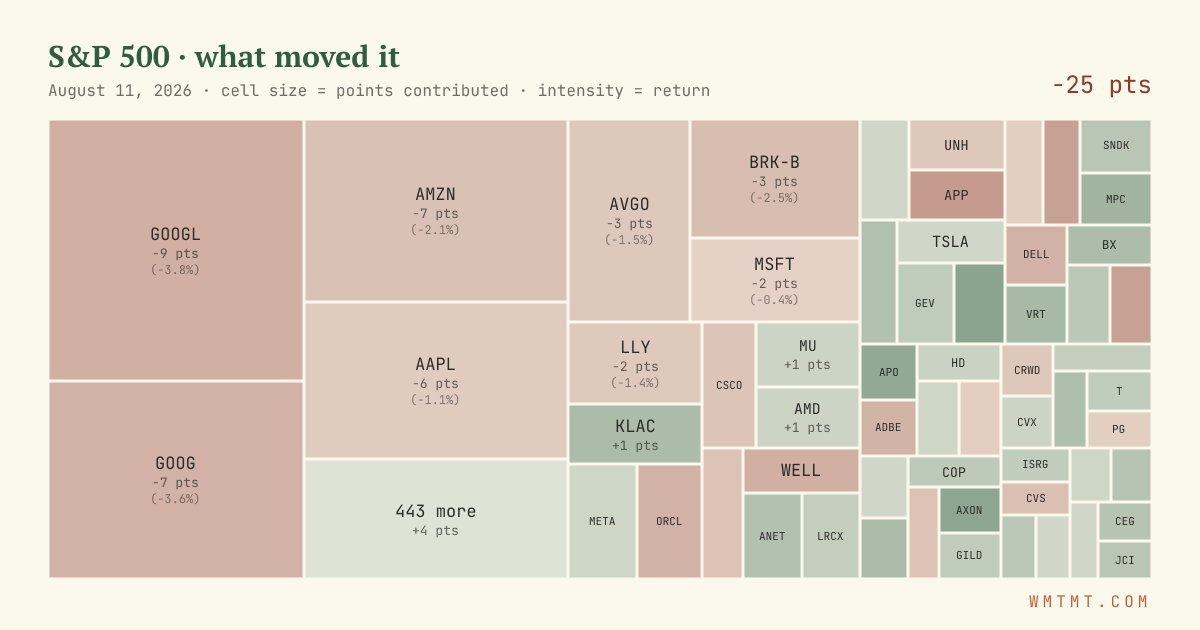 S&P 500 attribution map, cell size = points contributed