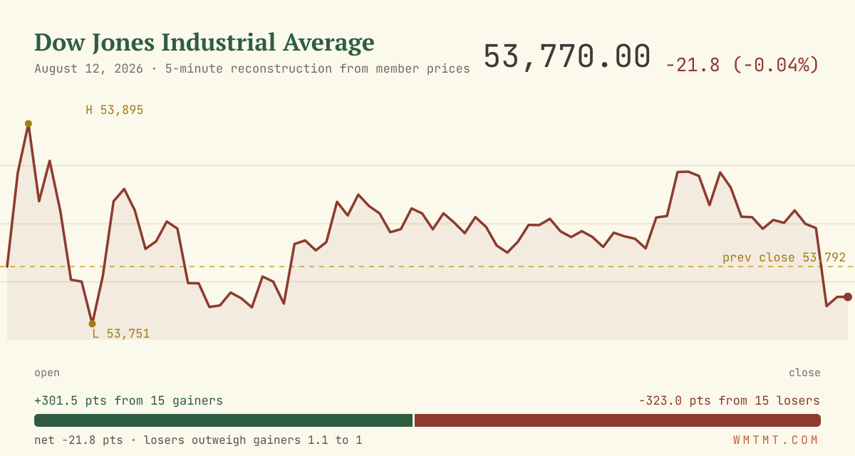 The Dow through the session