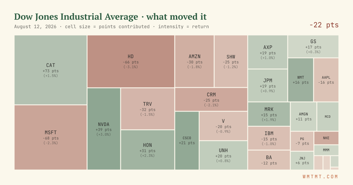 Dow attribution map, cell size = points contributed