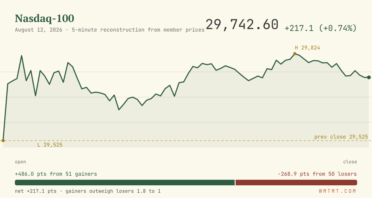 The Nasdaq 100 through the session
