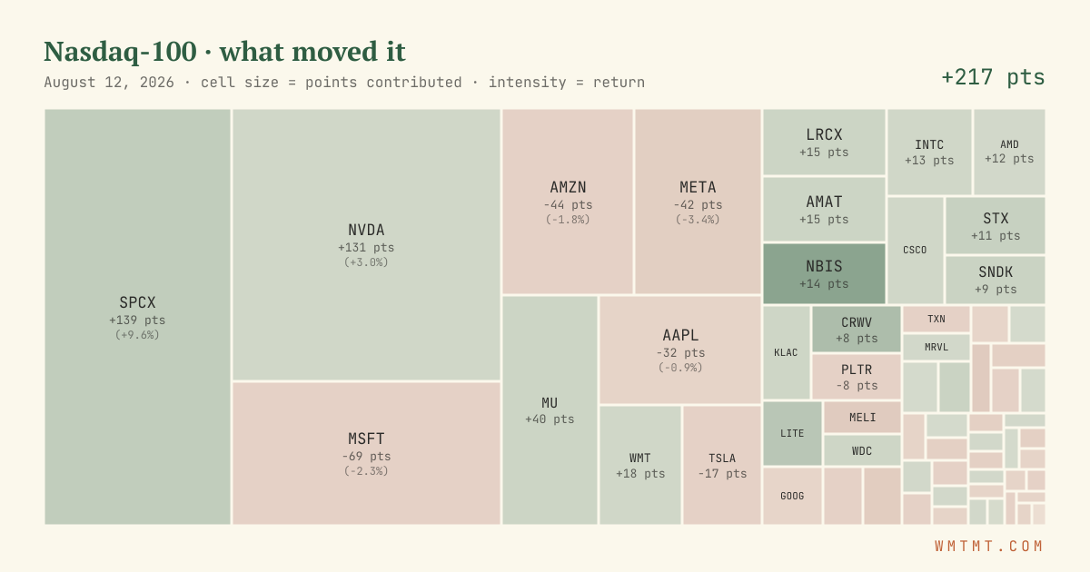 Nasdaq 100 attribution map, cell size = points contributed