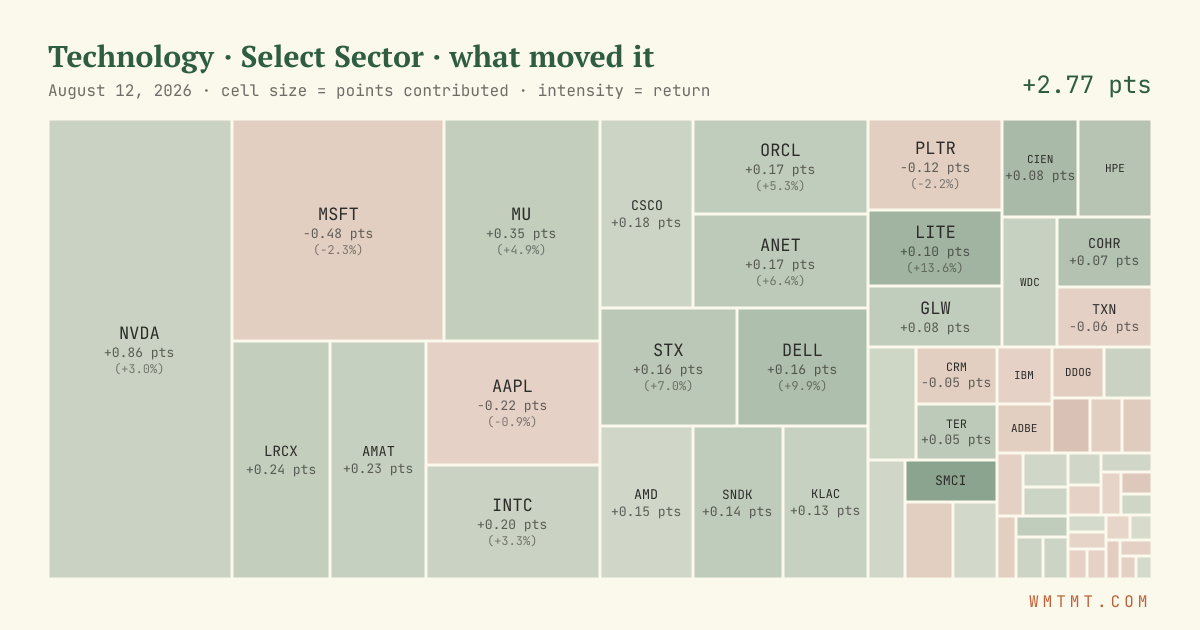 Technology: what moved it