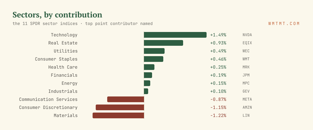 The 11 sectors by move, top contributor named