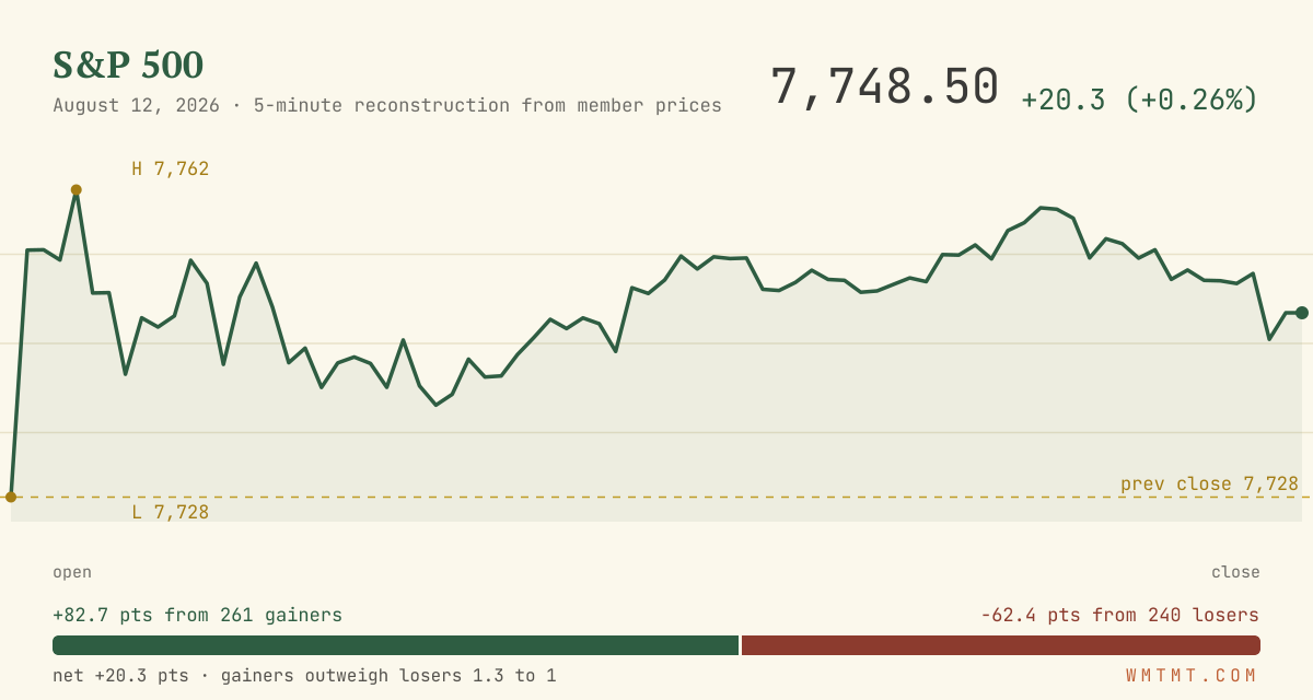 The S&P 500 through the session
