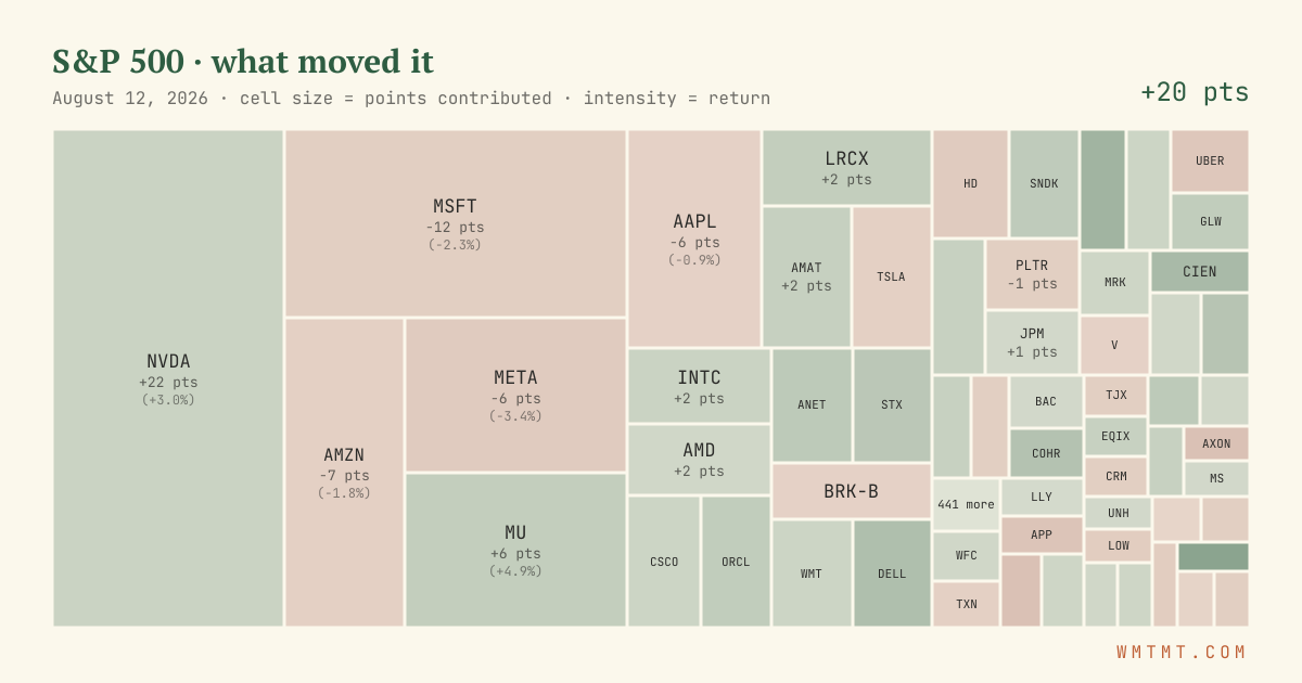 S&P 500 attribution map, cell size = points contributed