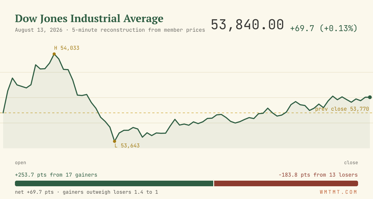 The Dow through the session