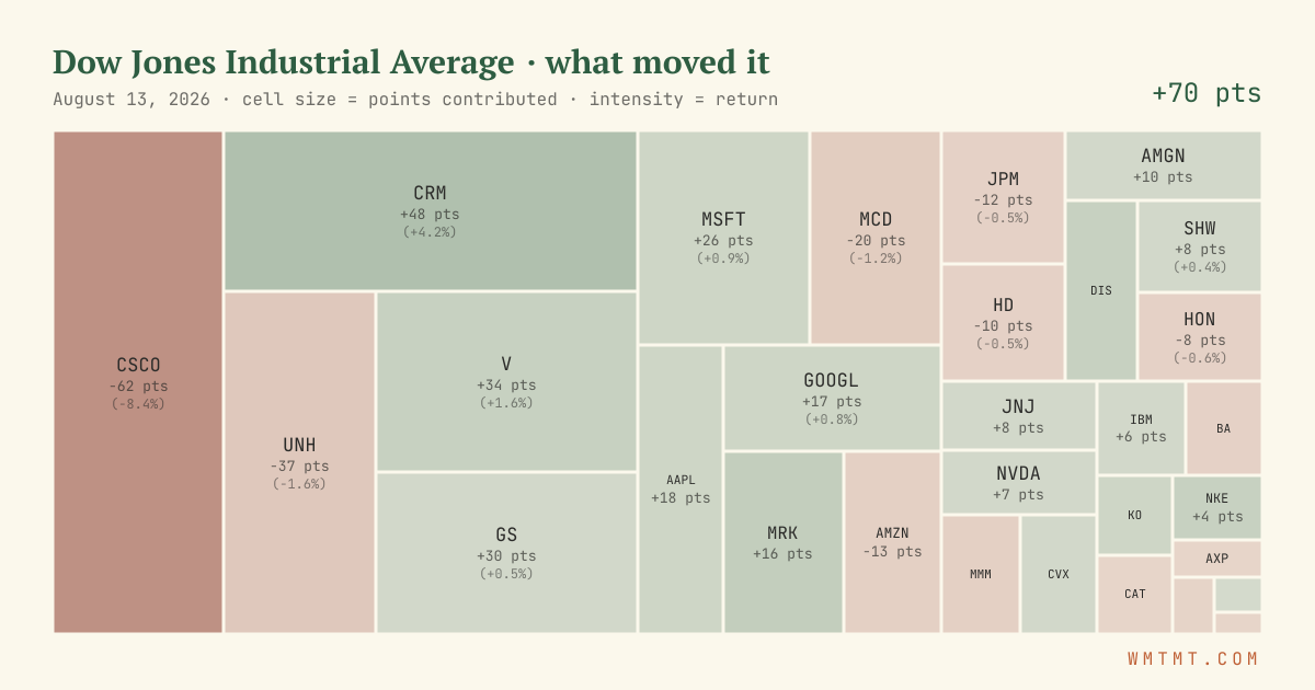 Dow attribution map, cell size = points contributed
