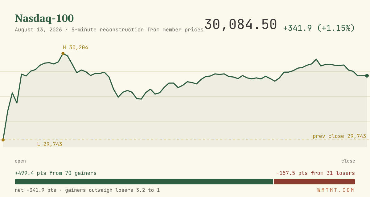 The Nasdaq 100 through the session