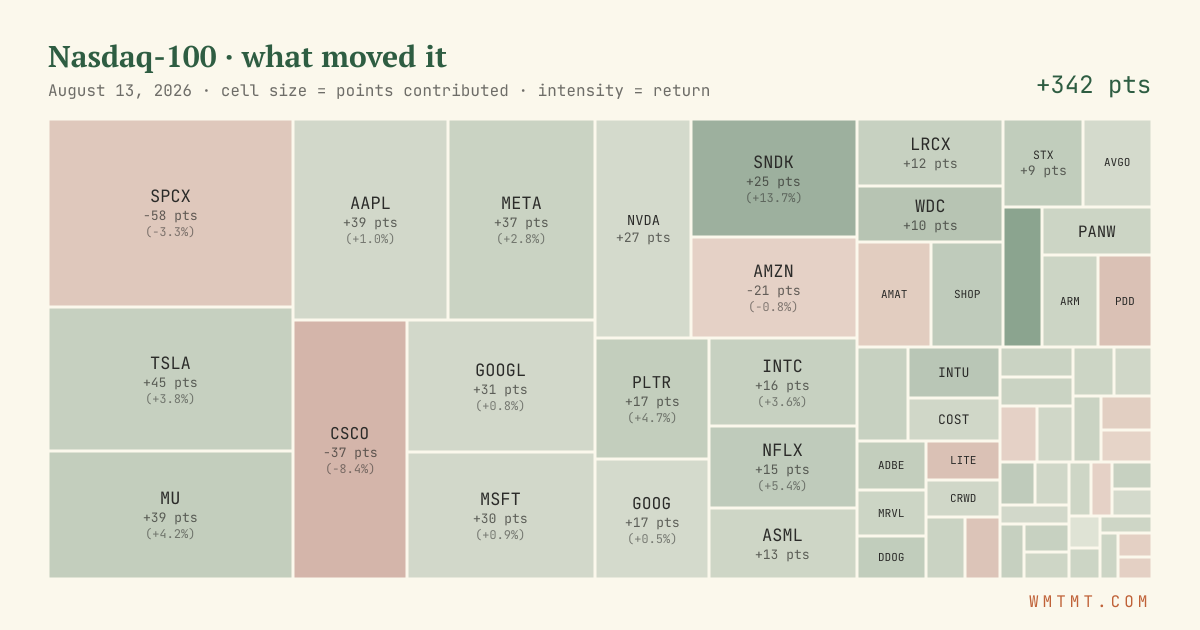 Nasdaq 100 attribution map, cell size = points contributed
