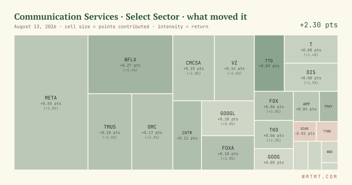 Communication Services: what moved it
