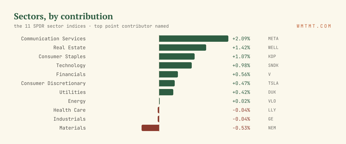 The 11 sectors by move, top contributor named