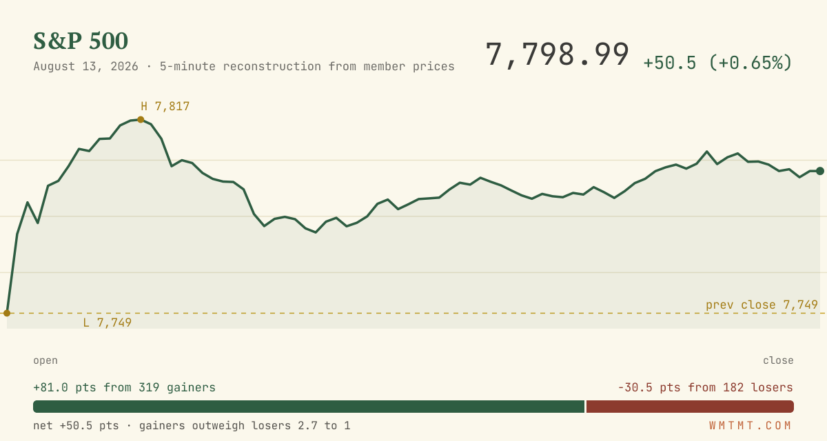 The S&P 500 through the session