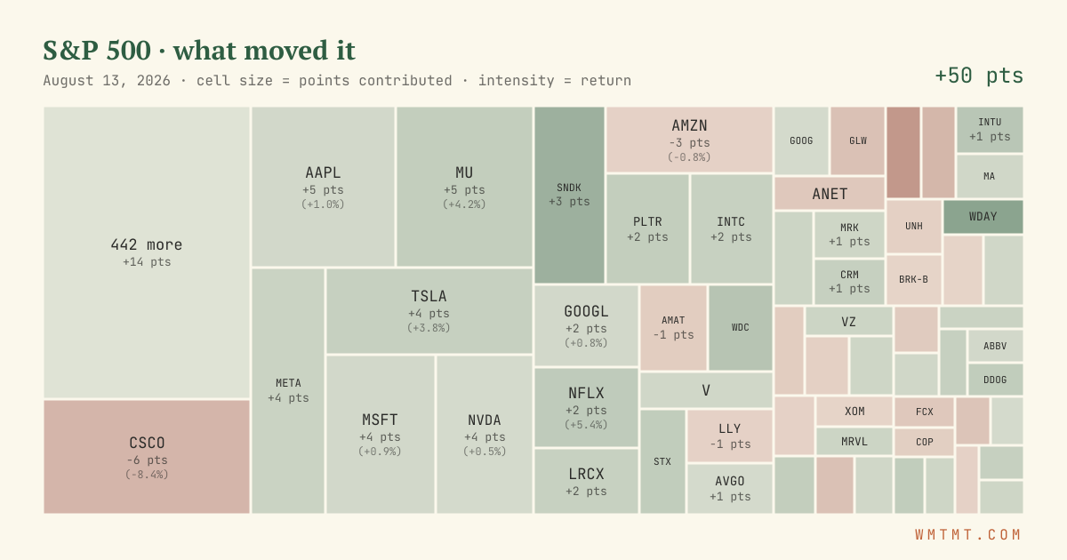 S&P 500 attribution map, cell size = points contributed