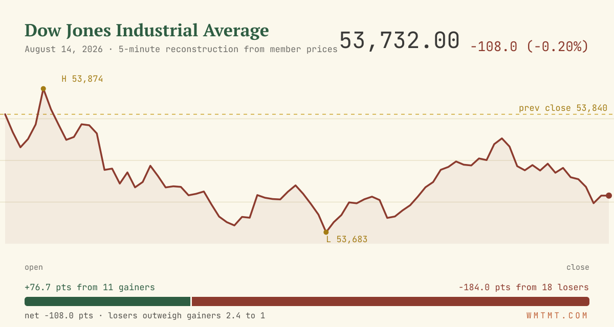 The Dow through the session