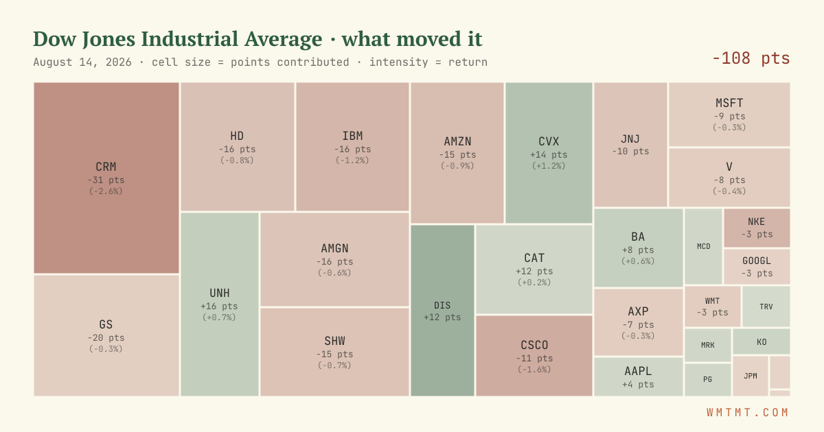 Dow attribution map, cell size = points contributed