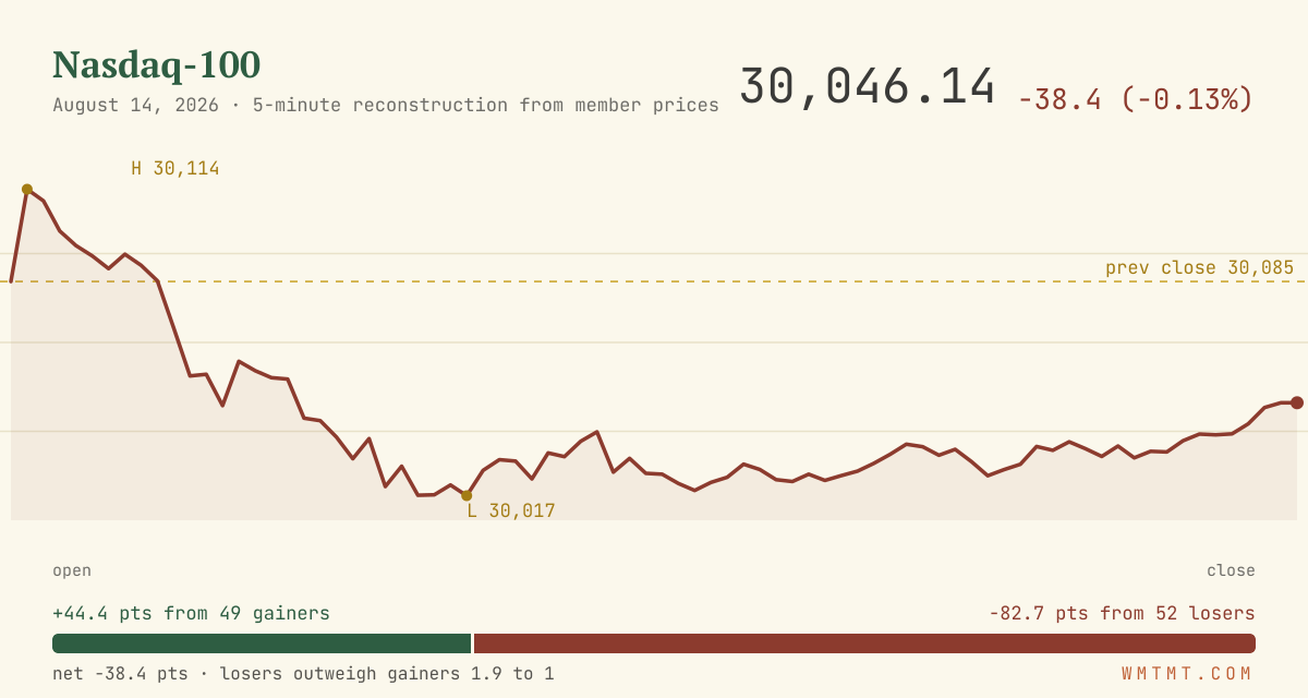 The Nasdaq 100 through the session