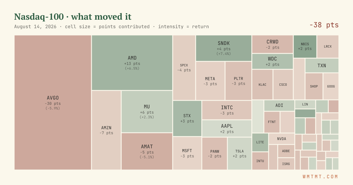 Nasdaq 100 attribution map, cell size = points contributed