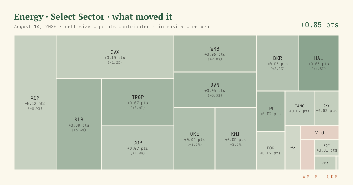 Energy: what moved it