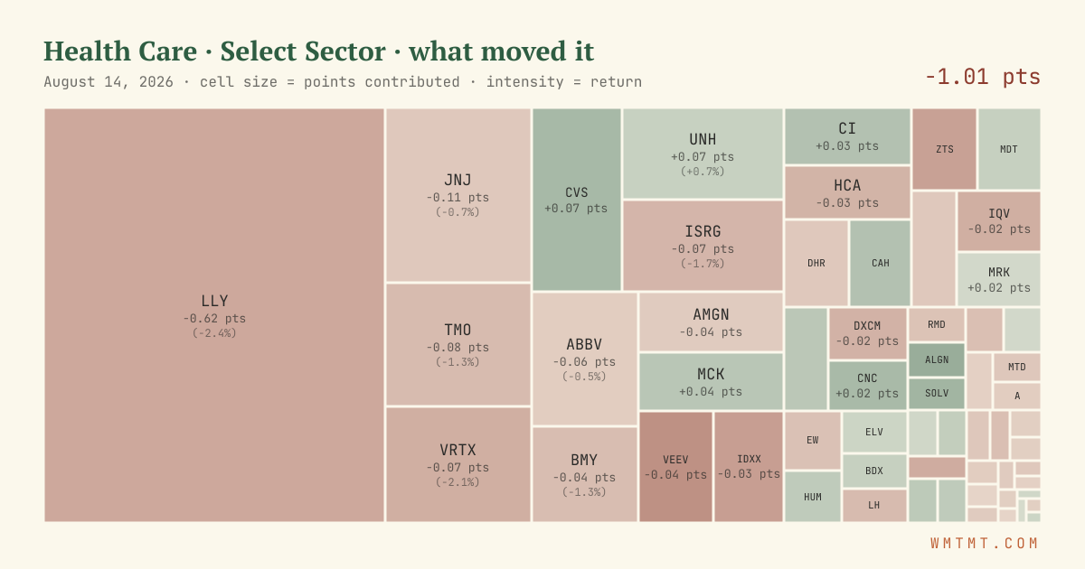 Health Care: what moved it